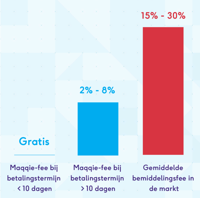 Bemiddelingsfee van Maqqie