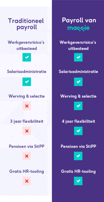 Payroll voordelen